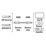 High Speed HDMI™ kábel, Ethernet, pozlátený, 1,5 m