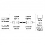 Hama HDMI kábel vidlica-vidlica, 1*, 5 m