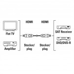High-Speed HDMIâ„˘ Cable, Plug - Plug, 1.5 m